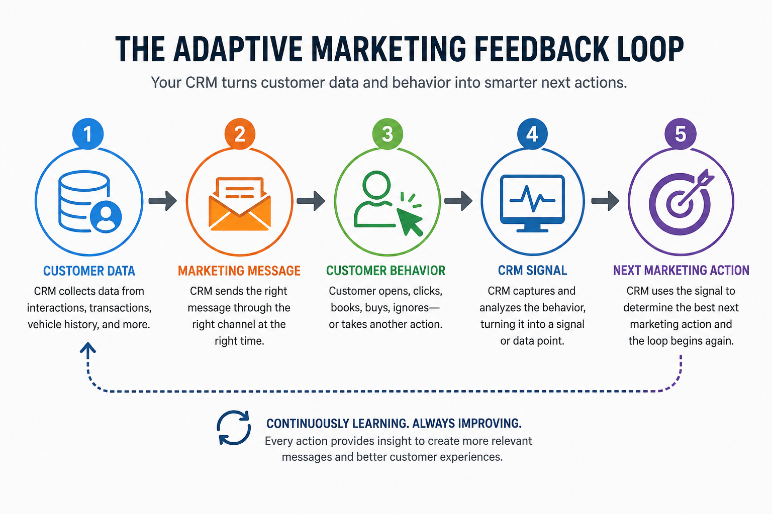 Adaptive marketing feedback loop