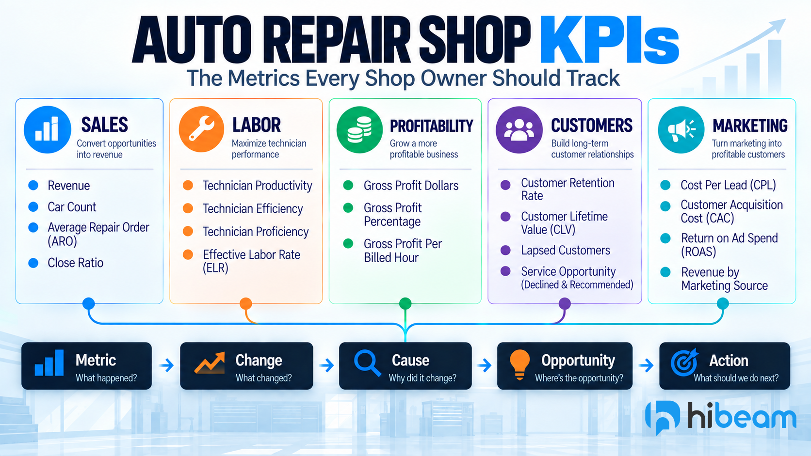 Auto repair shop KPIs for sales, labor, profitability, customer retention, and marketing, showing how metrics lead to causes, opportunities, and actions.