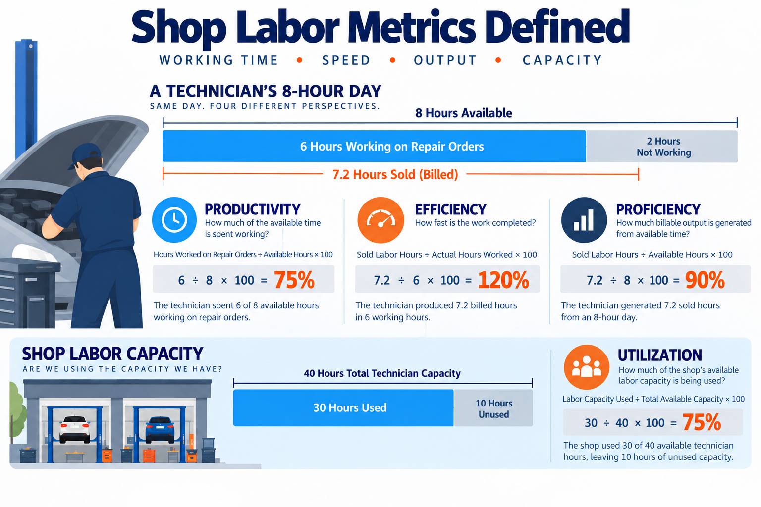 Shop labor metrics infographic comparing technician productivity, efficiency, proficiency, and labor utilization in an auto repair shop.